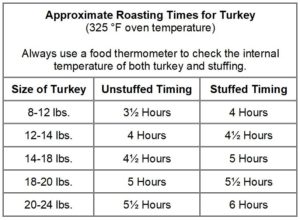 Roasting Turkey Chart