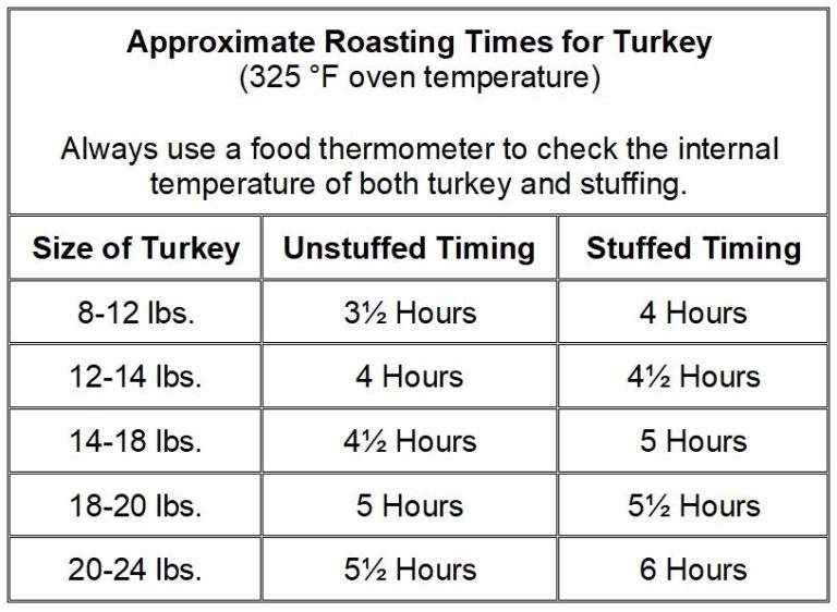 How To Slow Roast A Turkey In The Oven