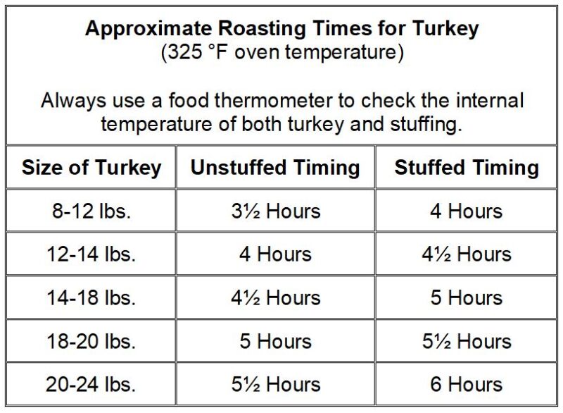 How To Slow Roast A Turkey In The Oven