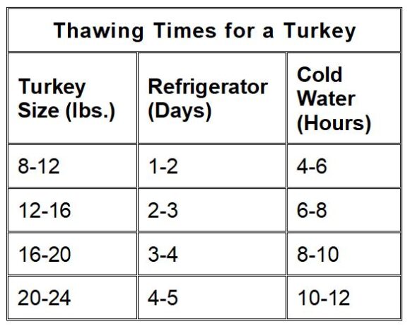 How To Slow Roast A Turkey In The Oven
